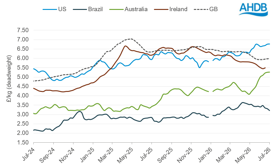 Global deadweight cattle prices July 2024 - July 2026, £/kg.